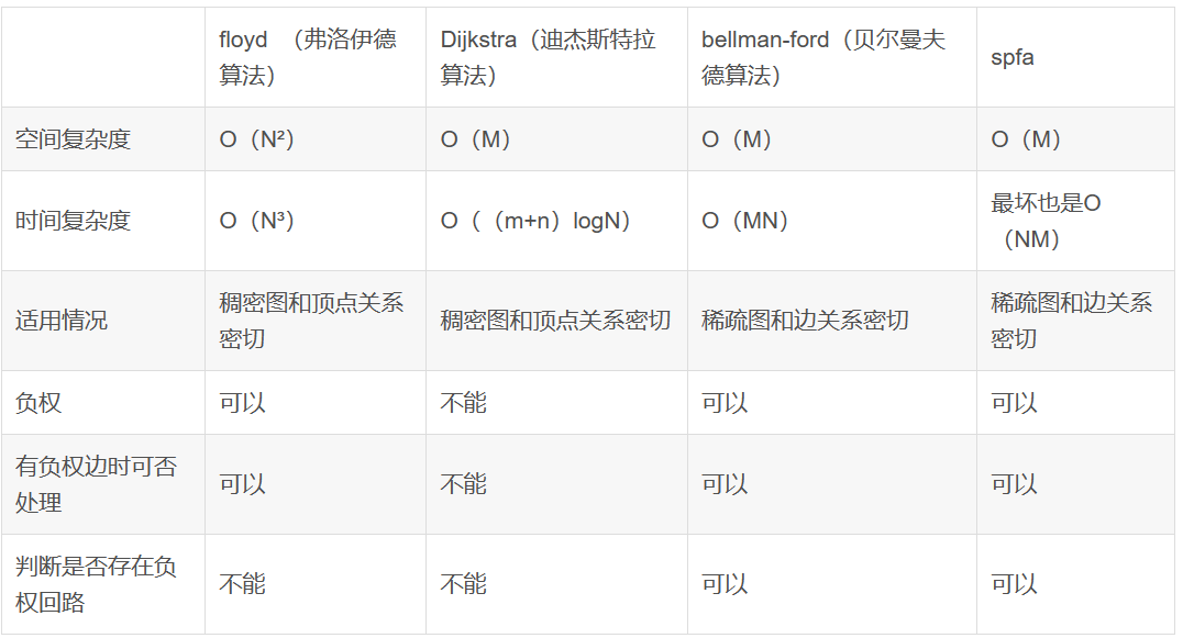 最短路算法比较