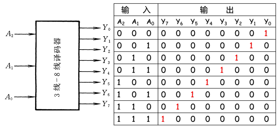 3线-8线译码器