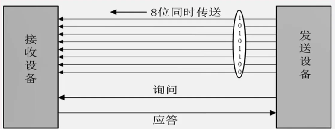 并行通信